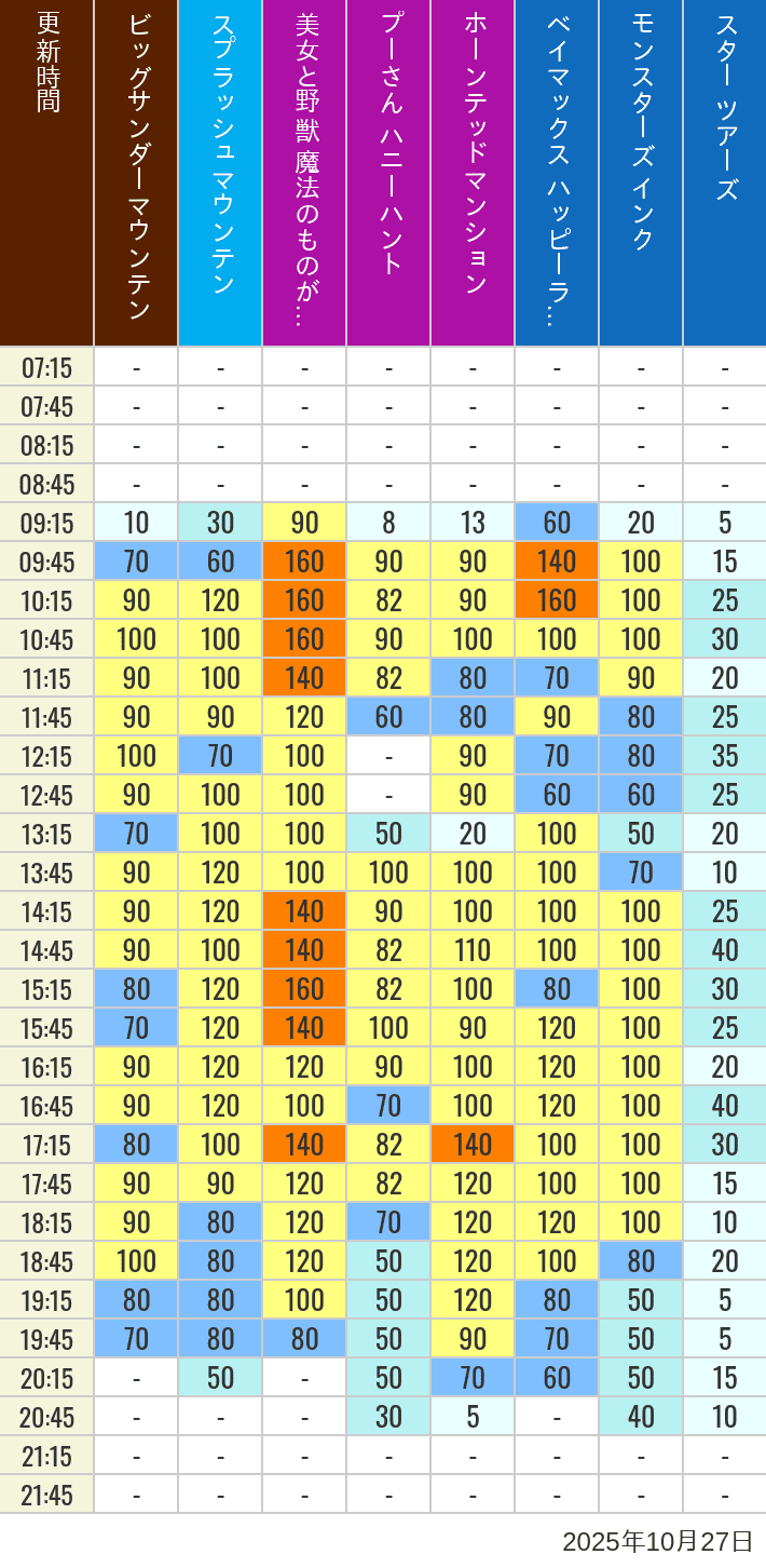 October 27, 2025, TDL Popular Attractions Wait Times Table of wait times for Big Thunder Mountain, Splash Mountain, Beauty and the Beast, Pooh's Hunny Hunt, Haunted Mansion, Baymax, Monsters, Inc., Space Mountain, Buzz Lightyear and Star Tours on October 27, 2025, recorded by time from 7:00 am to 9:00 pm.