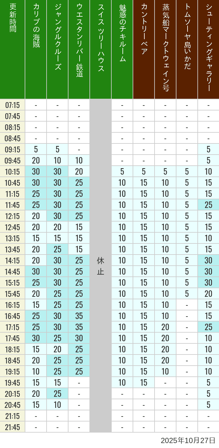 October 27, 2025, Adventureland, Westernland Wait Times Table of wait times for Pirates of the Caribbean, Jungle Cruise, Western River Railroad, Treehouse, The Enchanted Tiki Room, Country Bear Theater, Mark Twain Riverboat, Tom Sawyer Island Rafts, Westernland Shootin' Gallery and Explorer Canoes on October 27, 2025, recorded by time from 7:00 am to 9:00 pm.