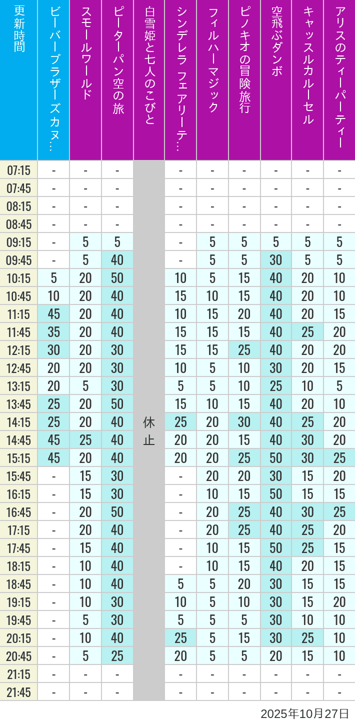 October 27, 2025, Critter Country, Fantasyland Wait Times Table of wait times for it's a small world, Peter Pan's Flight, Snow White's Adventures, Fairy Tale Hall, PhilharMagic, Pinocchio's Daring Journey, Dumbo The Flying Elephant, Castle Carrousel and Alice's Tea Party on October 27, 2025, recorded by time from 7:00 am to 9:00 pm.