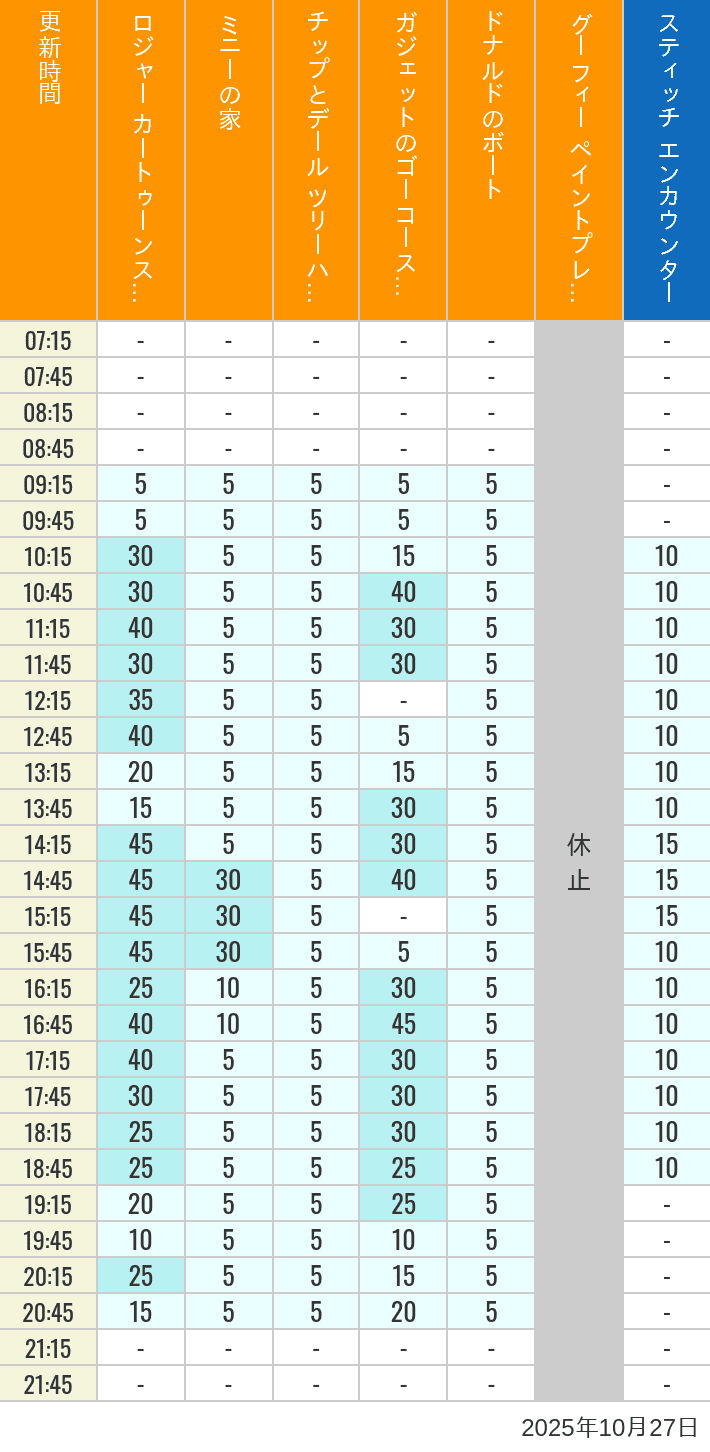 October 27, 2025, Toontown, Tomorrowland Wait Times Table of wait times for Roger Rabbit's Car Toon Spin, Minnie's House, Chip 'n Dale's Treehouse, Gadget's Go Coaster, Donald's Boat, Goofy's Paint 'n' Play House and Stitch Encounter on October 27, 2025, recorded by time from 7:00 am to 9:00 pm.