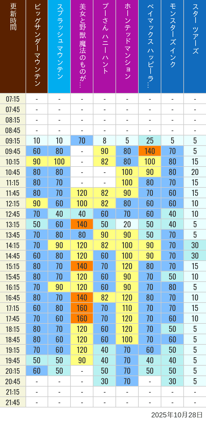 10月28日 ディズニーランド 人気アトラクションの待ち時間 2025年10月28日(火)の美女と野獣 魔法のものがたり ベイマックス ハッピーライド スプラッシュマウンテン ビッグサンダーマウンテン モンスターズ インク スペースマウンテン バズライトイヤー アストロブラスター スター ツアーズ プーさん ハニーハント ホーンテッドマンションの待ち時間を7時から21時まで時間別に記録した表