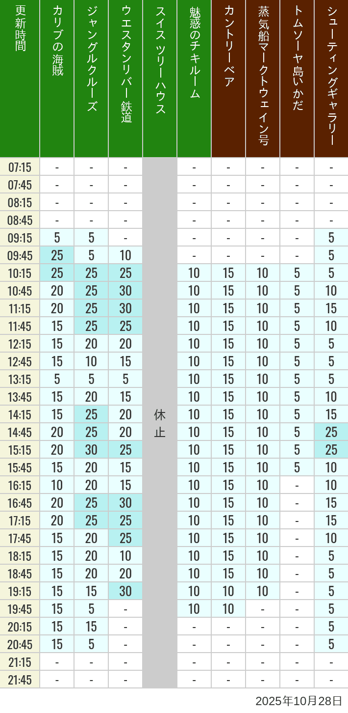 10月28日 アドベンチャーランド ウエスタンランドの待ち時間 2025年10月28日(火)のカリブの海賊 カントリーベア 蒸気船マークトウェイン号 ジャングルクルーズ トムソーヤ島いかだ ウエスタンリバー鉄道 スイス ツリーハウス シューティングギャラリー 魅惑のチキルームの待ち時間を7時から21時まで時間別に記録した表