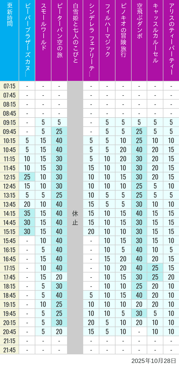 10月28日 クリッターカントリー ファンタジーランドの待ち時間 2025年10月28日(火)のビーバーブラザーズ カヌー探険 スモールワールド ピーターパン空の旅 白雪姫と七人のこびと シンデレラ フェアリーテイル ホール フィルハーマジック ピノキオの冒険旅行 空飛ぶダンボ キャッスルカルーセル アリスのティーパーティーの待ち時間を7時から21時まで時間別に記録した表