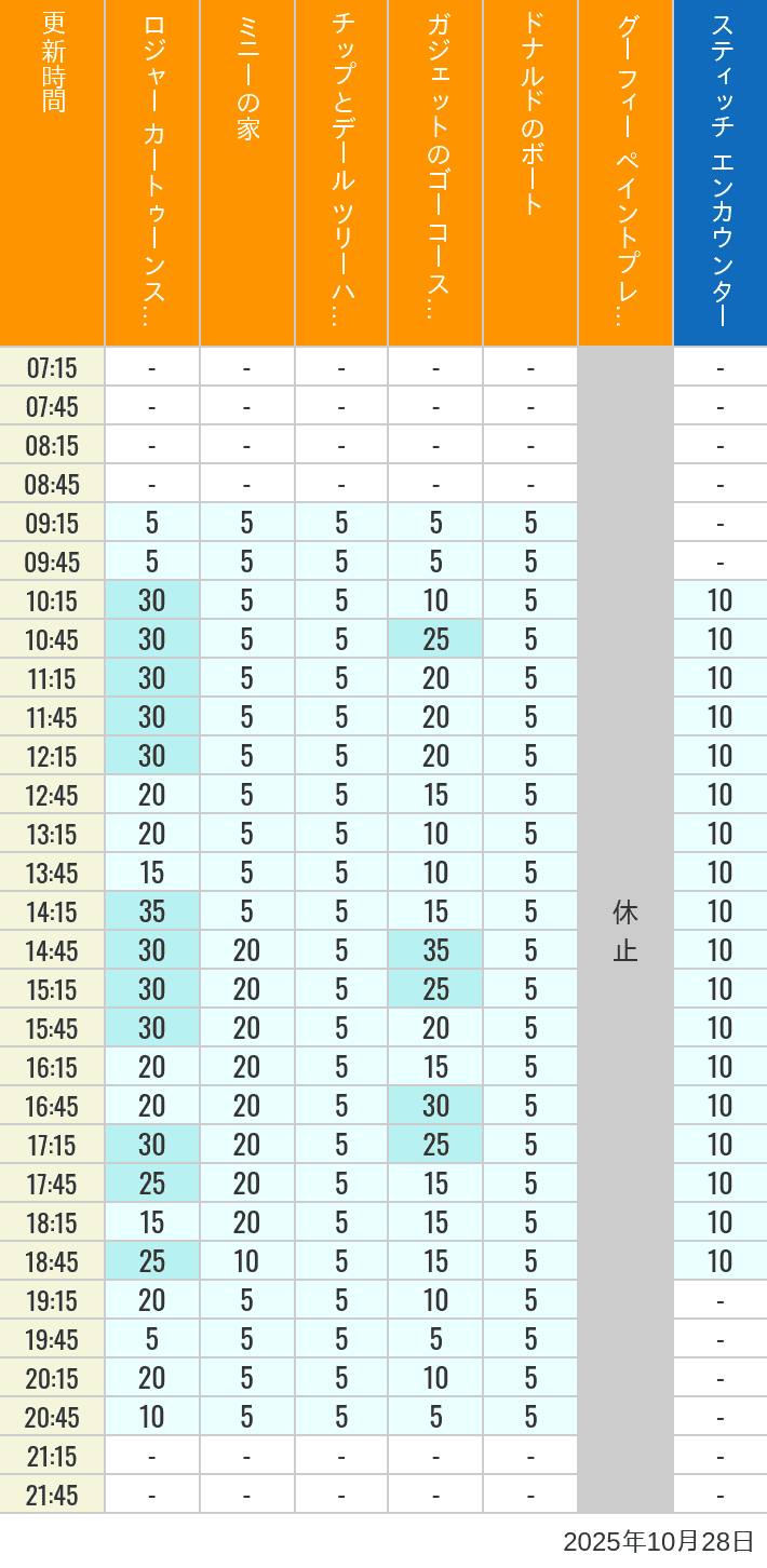 10月28日 トゥーンタウン トゥモローランドの待ち時間 2025年10月28日(火)のハッピーフェア ラボ ロジャー カートゥーンスピン ミニーの家 チップとデール ツリーハウス ガジェットのゴーコースター ドナルドのボート グーフィー ペイントプレイハウス の待ち時間を7時から21時まで時間別に記録した表