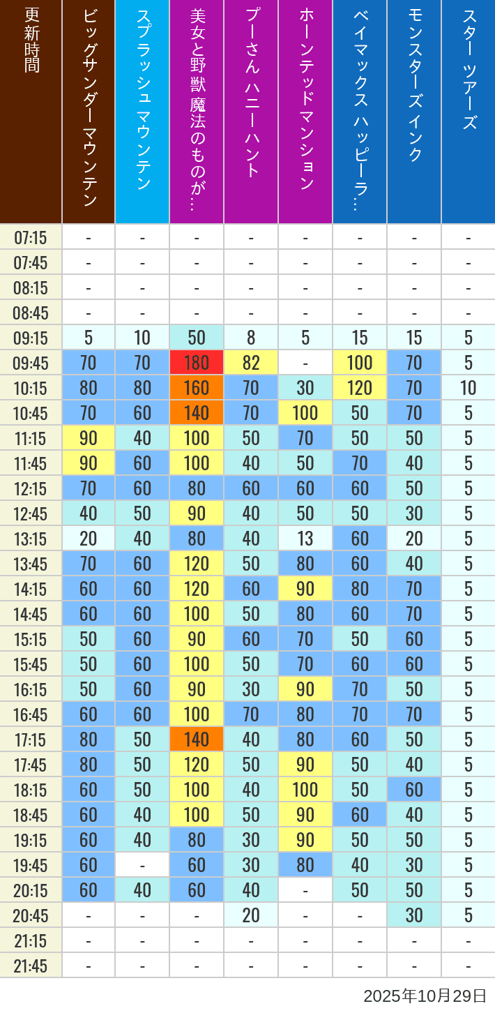 10月29日 ディズニーランド 人気アトラクションの待ち時間 2025年10月29日(水)の美女と野獣 魔法のものがたり ベイマックス ハッピーライド スプラッシュマウンテン ビッグサンダーマウンテン モンスターズ インク スペースマウンテン バズライトイヤー アストロブラスター スター ツアーズ プーさん ハニーハント ホーンテッドマンションの待ち時間を7時から21時まで時間別に記録した表