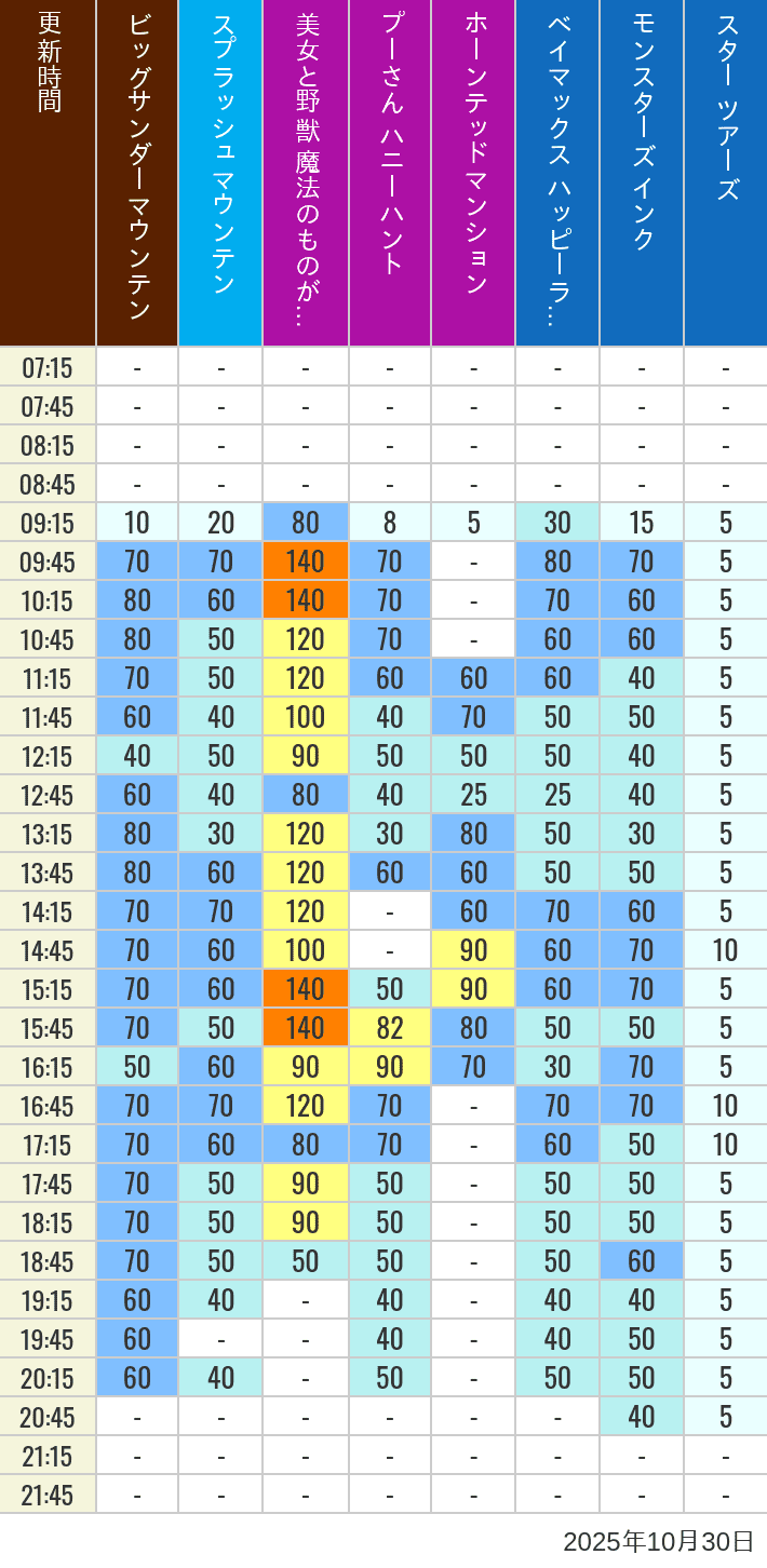 Table of wait times for Big Thunder Mountain, Splash Mountain, Beauty and the Beast, Pooh's Hunny Hunt, Haunted Mansion, Baymax, Monsters, Inc., Space Mountain, Buzz Lightyear and Star Tours on October 30, 2025, recorded by time from 7:00 am to 9:00 pm.