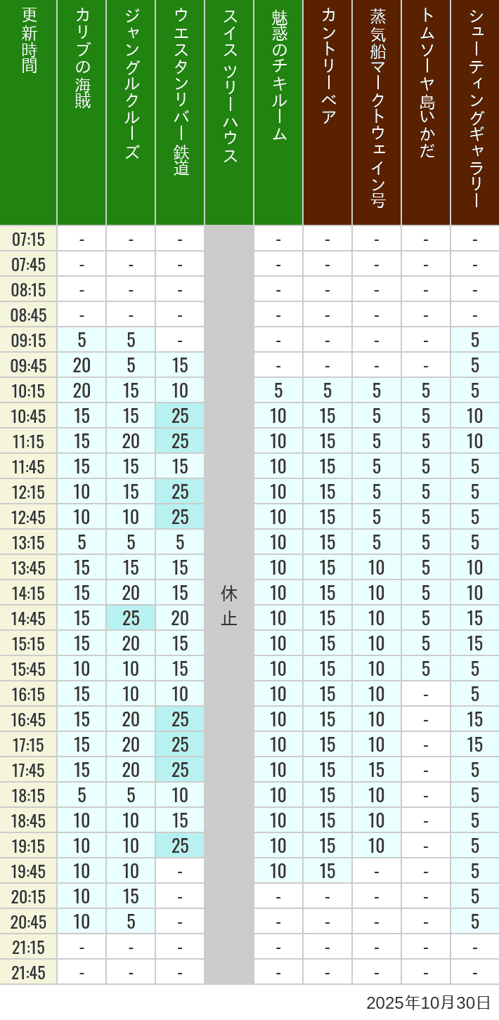 Table of wait times for Pirates of the Caribbean, Jungle Cruise, Western River Railroad, Treehouse, The Enchanted Tiki Room, Country Bear Theater, Mark Twain Riverboat, Tom Sawyer Island Rafts, Westernland Shootin' Gallery and Explorer Canoes on October 30, 2025, recorded by time from 7:00 am to 9:00 pm.