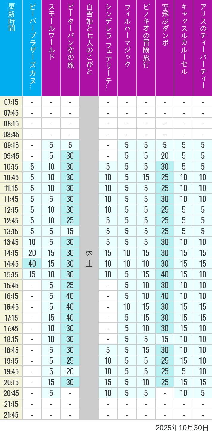 Table of wait times for it's a small world, Peter Pan's Flight, Snow White's Adventures, Fairy Tale Hall, PhilharMagic, Pinocchio's Daring Journey, Dumbo The Flying Elephant, Castle Carrousel and Alice's Tea Party on October 30, 2025, recorded by time from 7:00 am to 9:00 pm.