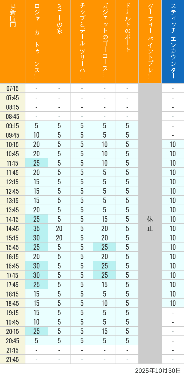 Table of wait times for Roger Rabbit's Car Toon Spin, Minnie's House, Chip 'n Dale's Treehouse, Gadget's Go Coaster, Donald's Boat, Goofy's Paint 'n' Play House and Stitch Encounter on October 30, 2025, recorded by time from 7:00 am to 9:00 pm.