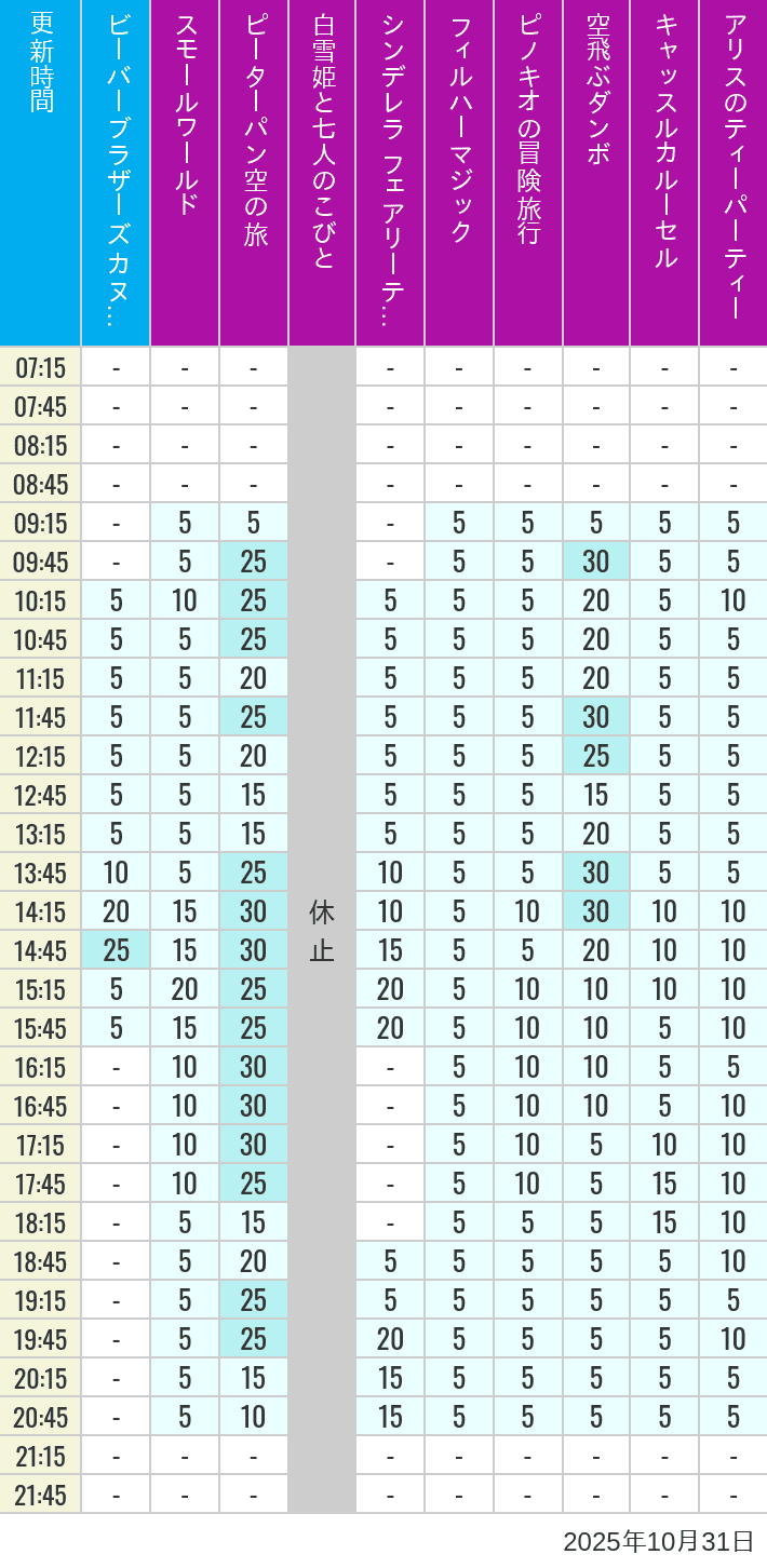 October 31, 2025, Critter Country, Fantasyland Wait Times Table of wait times for it's a small world, Peter Pan's Flight, Snow White's Adventures, Fairy Tale Hall, PhilharMagic, Pinocchio's Daring Journey, Dumbo The Flying Elephant, Castle Carrousel and Alice's Tea Party on October 31, 2025, recorded by time from 7:00 am to 9:00 pm.