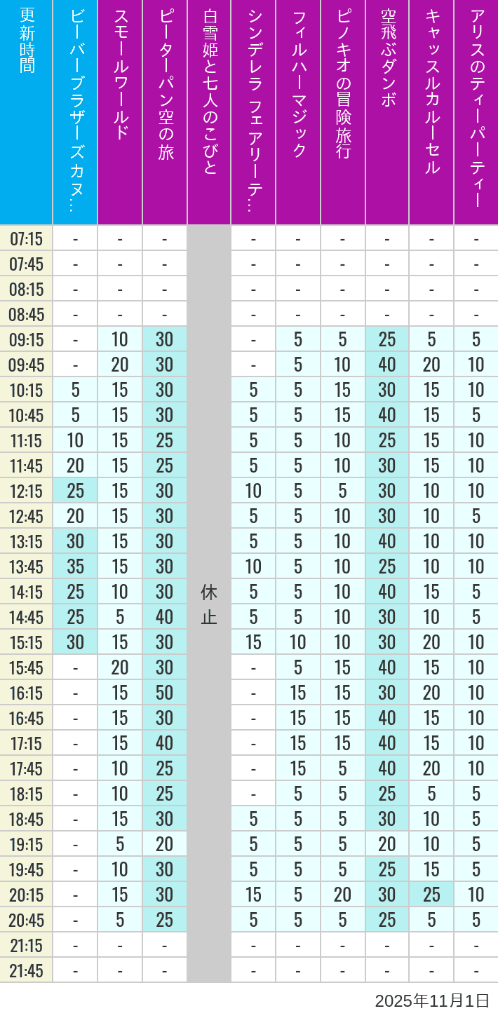 11月1日 クリッターカントリー ファンタジーランドの待ち時間 2025年11月1日(土)のビーバーブラザーズ カヌー探険 スモールワールド ピーターパン空の旅 白雪姫と七人のこびと シンデレラ フェアリーテイル ホール フィルハーマジック ピノキオの冒険旅行 空飛ぶダンボ キャッスルカルーセル アリスのティーパーティーの待ち時間を7時から21時まで時間別に記録した表