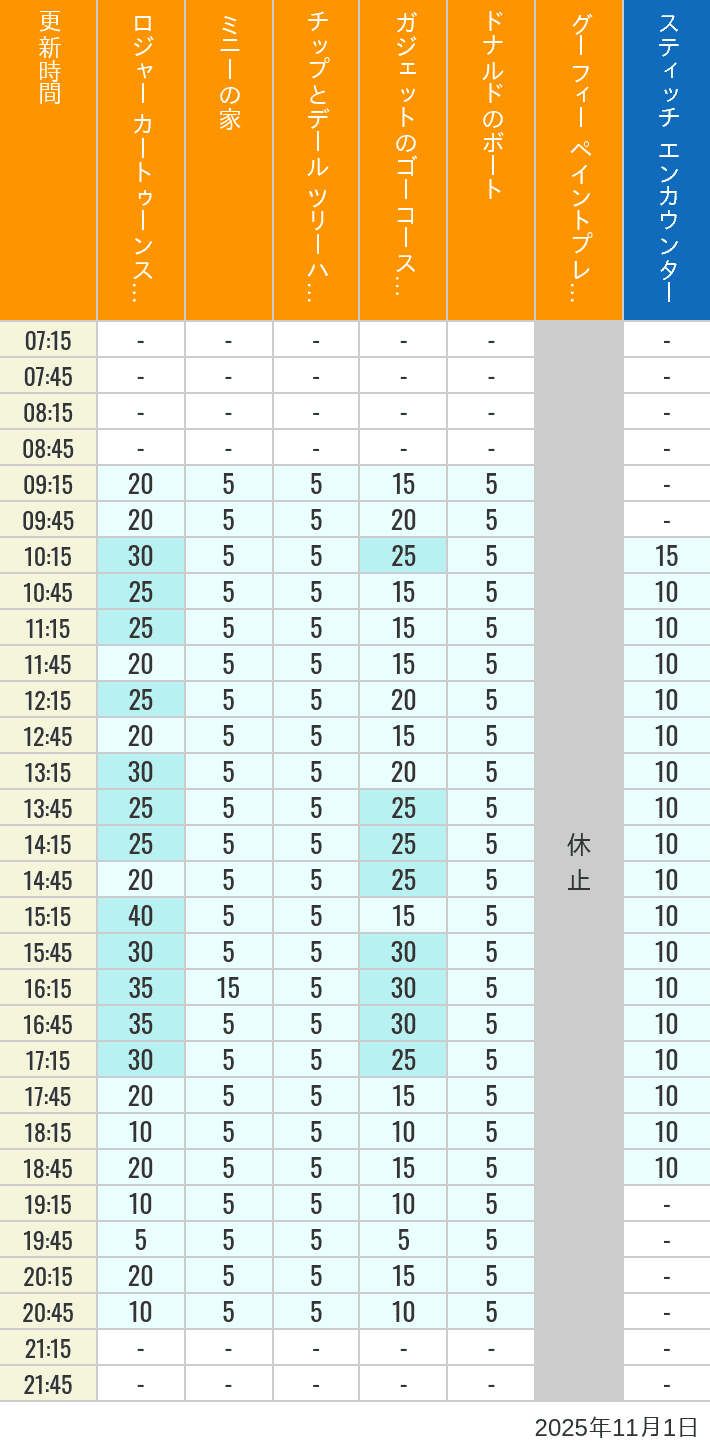 11月1日 トゥーンタウン トゥモローランドの待ち時間 2025年11月1日(土)のハッピーフェア ラボ ロジャー カートゥーンスピン ミニーの家 チップとデール ツリーハウス ガジェットのゴーコースター ドナルドのボート グーフィー ペイントプレイハウス の待ち時間を7時から21時まで時間別に記録した表