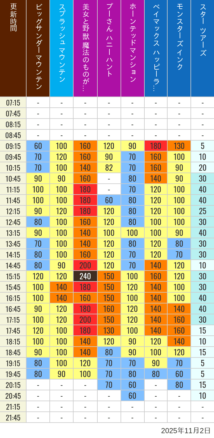 November 2, 2025, TDL Popular Attractions Wait Times Table of wait times for Big Thunder Mountain, Splash Mountain, Beauty and the Beast, Pooh's Hunny Hunt, Haunted Mansion, Baymax, Monsters, Inc., Space Mountain, Buzz Lightyear and Star Tours on November 2, 2025, recorded by time from 7:00 am to 9:00 pm.