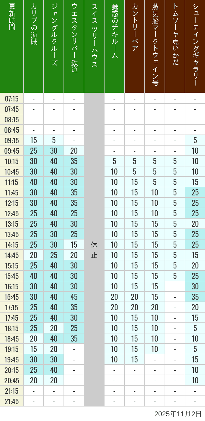 November 2, 2025, Adventureland, Westernland Wait Times Table of wait times for Pirates of the Caribbean, Jungle Cruise, Western River Railroad, Treehouse, The Enchanted Tiki Room, Country Bear Theater, Mark Twain Riverboat, Tom Sawyer Island Rafts, Westernland Shootin' Gallery and Explorer Canoes on November 2, 2025, recorded by time from 7:00 am to 9:00 pm.
