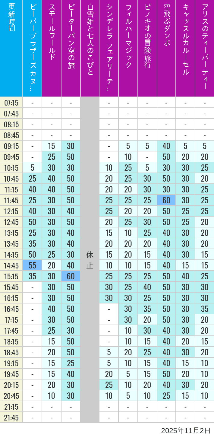 November 2, 2025, Critter Country, Fantasyland Wait Times Table of wait times for it's a small world, Peter Pan's Flight, Snow White's Adventures, Fairy Tale Hall, PhilharMagic, Pinocchio's Daring Journey, Dumbo The Flying Elephant, Castle Carrousel and Alice's Tea Party on November 2, 2025, recorded by time from 7:00 am to 9:00 pm.
