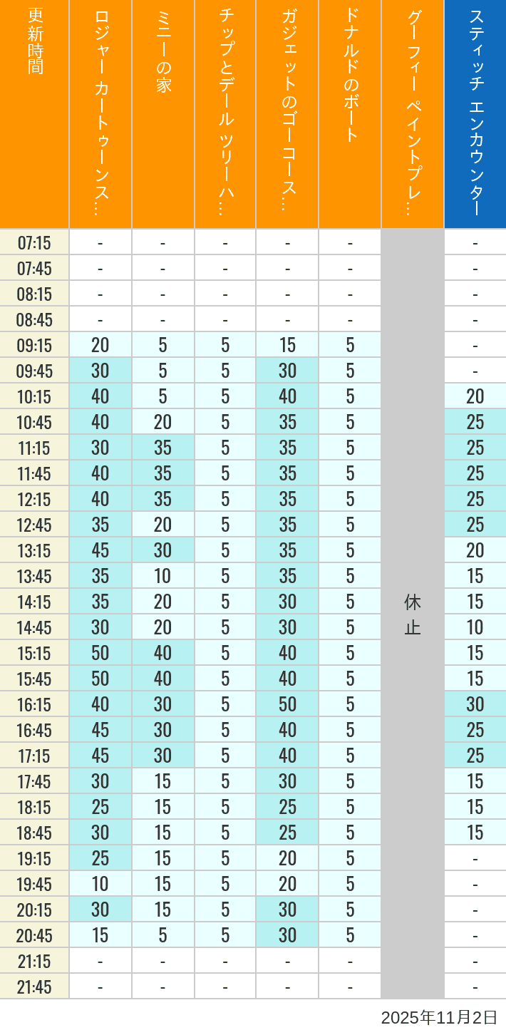 November 2, 2025, Toontown, Tomorrowland Wait Times Table of wait times for Roger Rabbit's Car Toon Spin, Minnie's House, Chip 'n Dale's Treehouse, Gadget's Go Coaster, Donald's Boat, Goofy's Paint 'n' Play House and Stitch Encounter on November 2, 2025, recorded by time from 7:00 am to 9:00 pm.