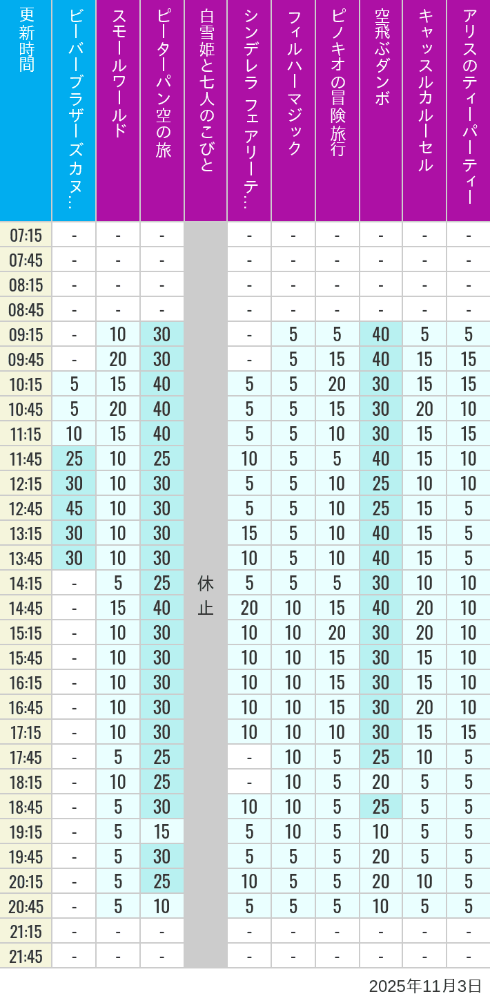 Table of wait times for it's a small world, Peter Pan's Flight, Snow White's Adventures, Fairy Tale Hall, PhilharMagic, Pinocchio's Daring Journey, Dumbo The Flying Elephant, Castle Carrousel and Alice's Tea Party on November 3, 2025, recorded by time from 7:00 am to 9:00 pm.
