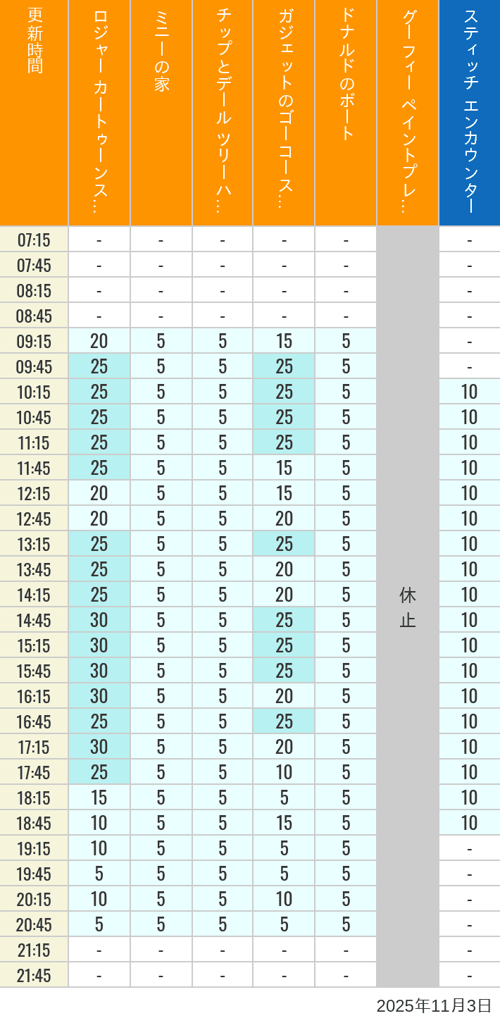 Table of wait times for Roger Rabbit's Car Toon Spin, Minnie's House, Chip 'n Dale's Treehouse, Gadget's Go Coaster, Donald's Boat, Goofy's Paint 'n' Play House and Stitch Encounter on November 3, 2025, recorded by time from 7:00 am to 9:00 pm.