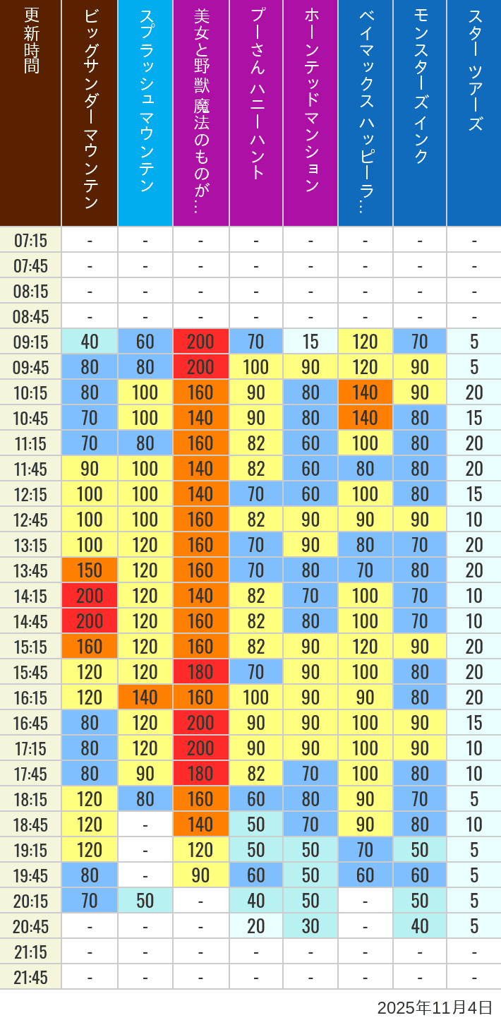 11月4日 ディズニーランド 人気アトラクションの待ち時間 2025年11月4日(火)の美女と野獣 魔法のものがたり ベイマックス ハッピーライド スプラッシュマウンテン ビッグサンダーマウンテン モンスターズ インク スペースマウンテン バズライトイヤー アストロブラスター スター ツアーズ プーさん ハニーハント ホーンテッドマンションの待ち時間を7時から21時まで時間別に記録した表