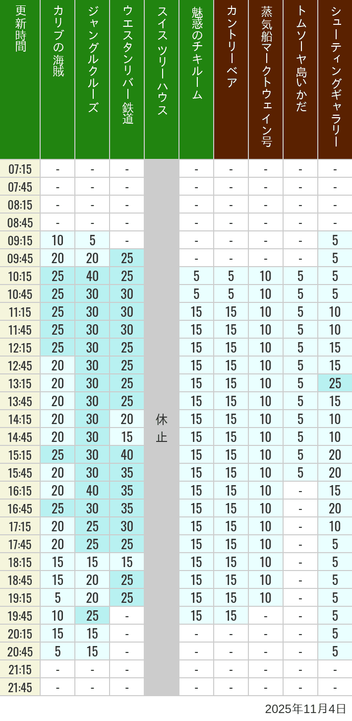 11月4日 アドベンチャーランド ウエスタンランドの待ち時間 2025年11月4日(火)のカリブの海賊 カントリーベア 蒸気船マークトウェイン号 ジャングルクルーズ トムソーヤ島いかだ ウエスタンリバー鉄道 スイス ツリーハウス シューティングギャラリー 魅惑のチキルームの待ち時間を7時から21時まで時間別に記録した表