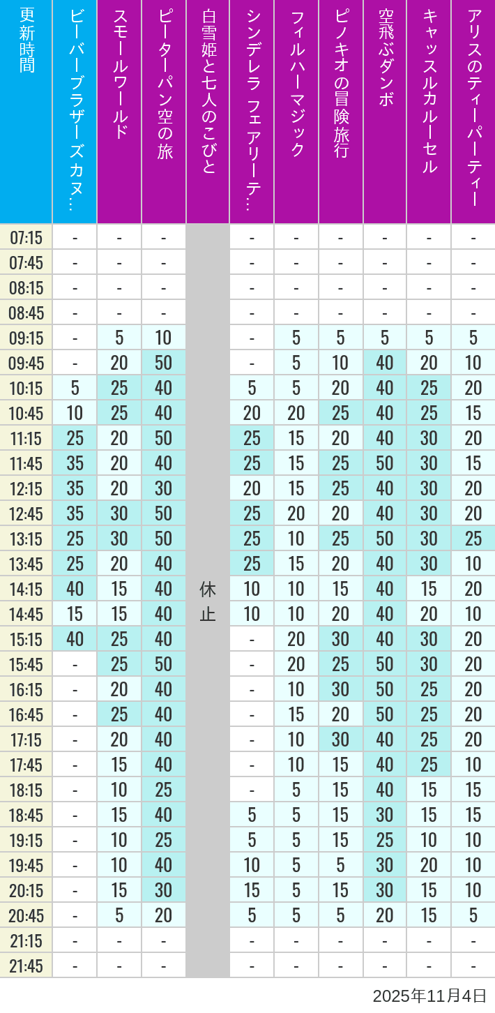 11月4日 クリッターカントリー ファンタジーランドの待ち時間 2025年11月4日(火)のビーバーブラザーズ カヌー探険 スモールワールド ピーターパン空の旅 白雪姫と七人のこびと シンデレラ フェアリーテイル ホール フィルハーマジック ピノキオの冒険旅行 空飛ぶダンボ キャッスルカルーセル アリスのティーパーティーの待ち時間を7時から21時まで時間別に記録した表