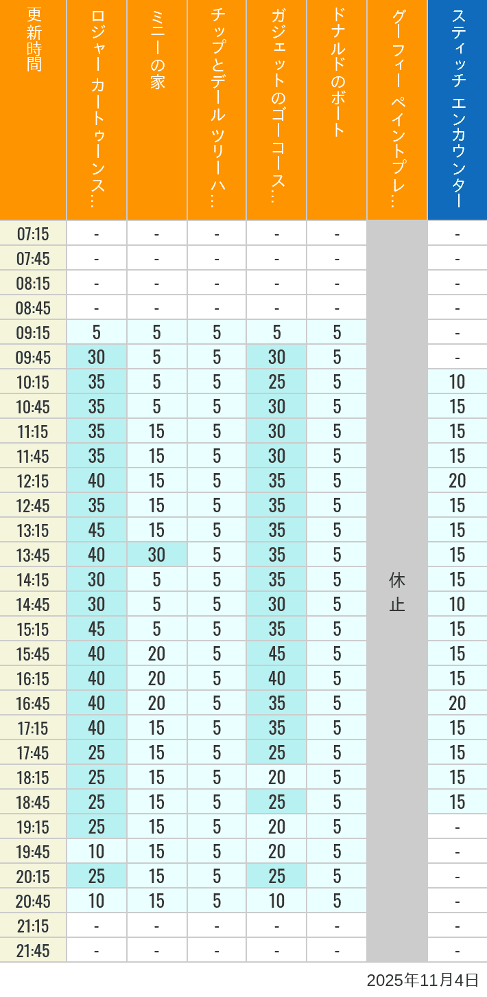 11月4日 トゥーンタウン トゥモローランドの待ち時間 2025年11月4日(火)のハッピーフェア ラボ ロジャー カートゥーンスピン ミニーの家 チップとデール ツリーハウス ガジェットのゴーコースター ドナルドのボート グーフィー ペイントプレイハウス の待ち時間を7時から21時まで時間別に記録した表