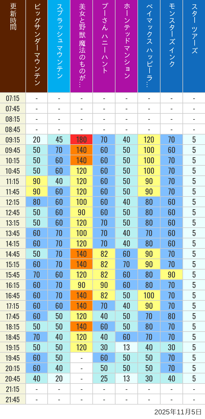 11月5日 ディズニーランド 人気アトラクションの待ち時間 2025年11月5日(水)の美女と野獣 魔法のものがたり ベイマックス ハッピーライド スプラッシュマウンテン ビッグサンダーマウンテン モンスターズ インク スペースマウンテン バズライトイヤー アストロブラスター スター ツアーズ プーさん ハニーハント ホーンテッドマンションの待ち時間を7時から21時まで時間別に記録した表