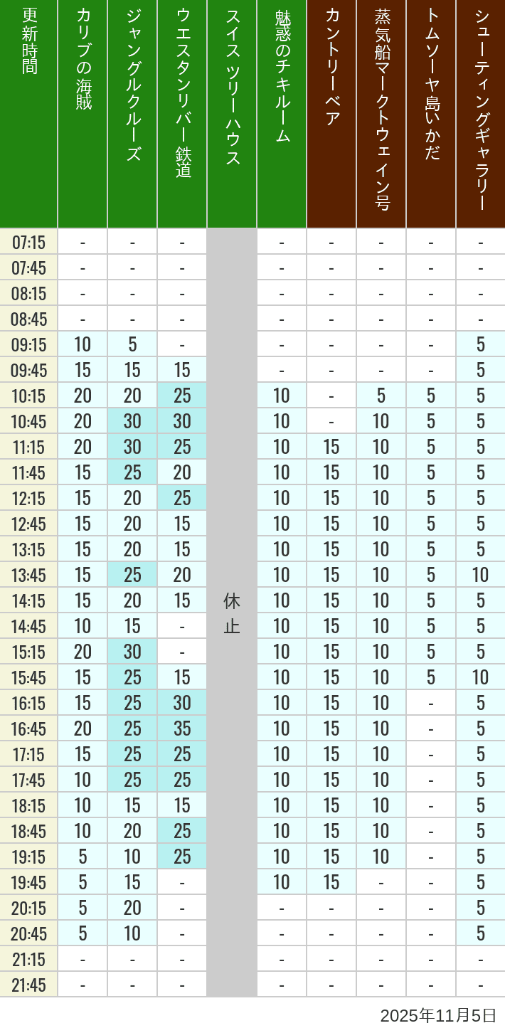 11月5日 アドベンチャーランド ウエスタンランドの待ち時間 2025年11月5日(水)のカリブの海賊 カントリーベア 蒸気船マークトウェイン号 ジャングルクルーズ トムソーヤ島いかだ ウエスタンリバー鉄道 スイス ツリーハウス シューティングギャラリー 魅惑のチキルームの待ち時間を7時から21時まで時間別に記録した表
