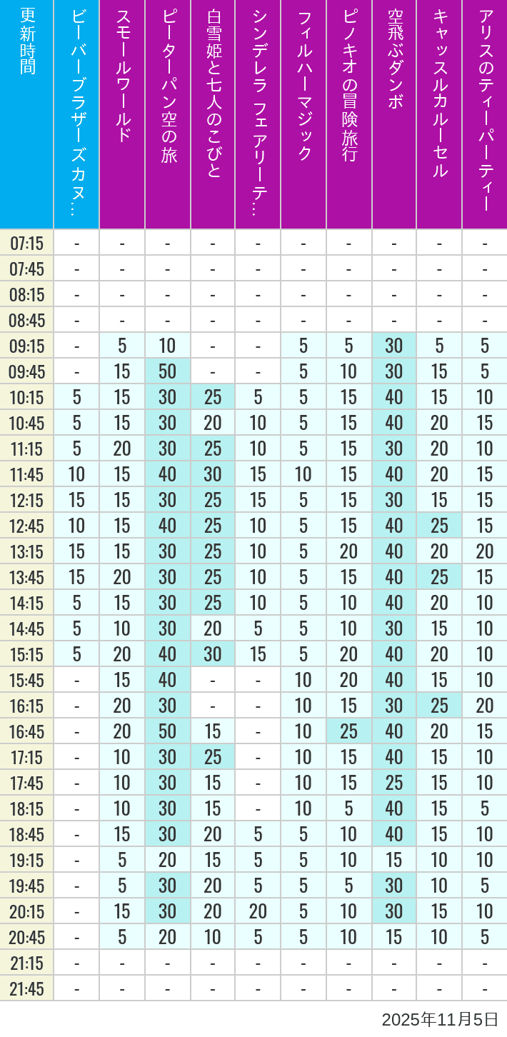 11月5日 クリッターカントリー ファンタジーランドの待ち時間 2025年11月5日(水)のビーバーブラザーズ カヌー探険 スモールワールド ピーターパン空の旅 白雪姫と七人のこびと シンデレラ フェアリーテイル ホール フィルハーマジック ピノキオの冒険旅行 空飛ぶダンボ キャッスルカルーセル アリスのティーパーティーの待ち時間を7時から21時まで時間別に記録した表