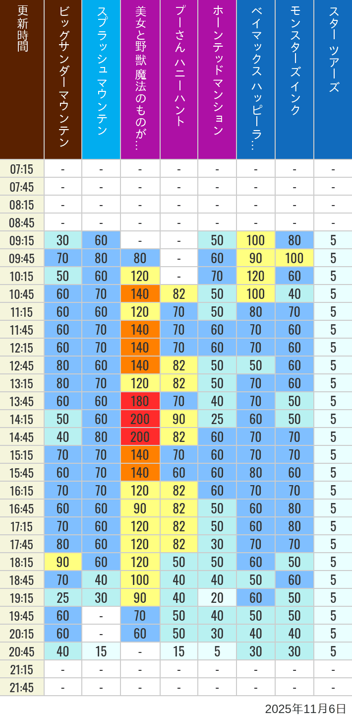 11月6日 ディズニーランド 人気アトラクションの待ち時間 2025年11月6日(木)の美女と野獣 魔法のものがたり ベイマックス ハッピーライド スプラッシュマウンテン ビッグサンダーマウンテン モンスターズ インク スペースマウンテン バズライトイヤー アストロブラスター スター ツアーズ プーさん ハニーハント ホーンテッドマンションの待ち時間を7時から21時まで時間別に記録した表