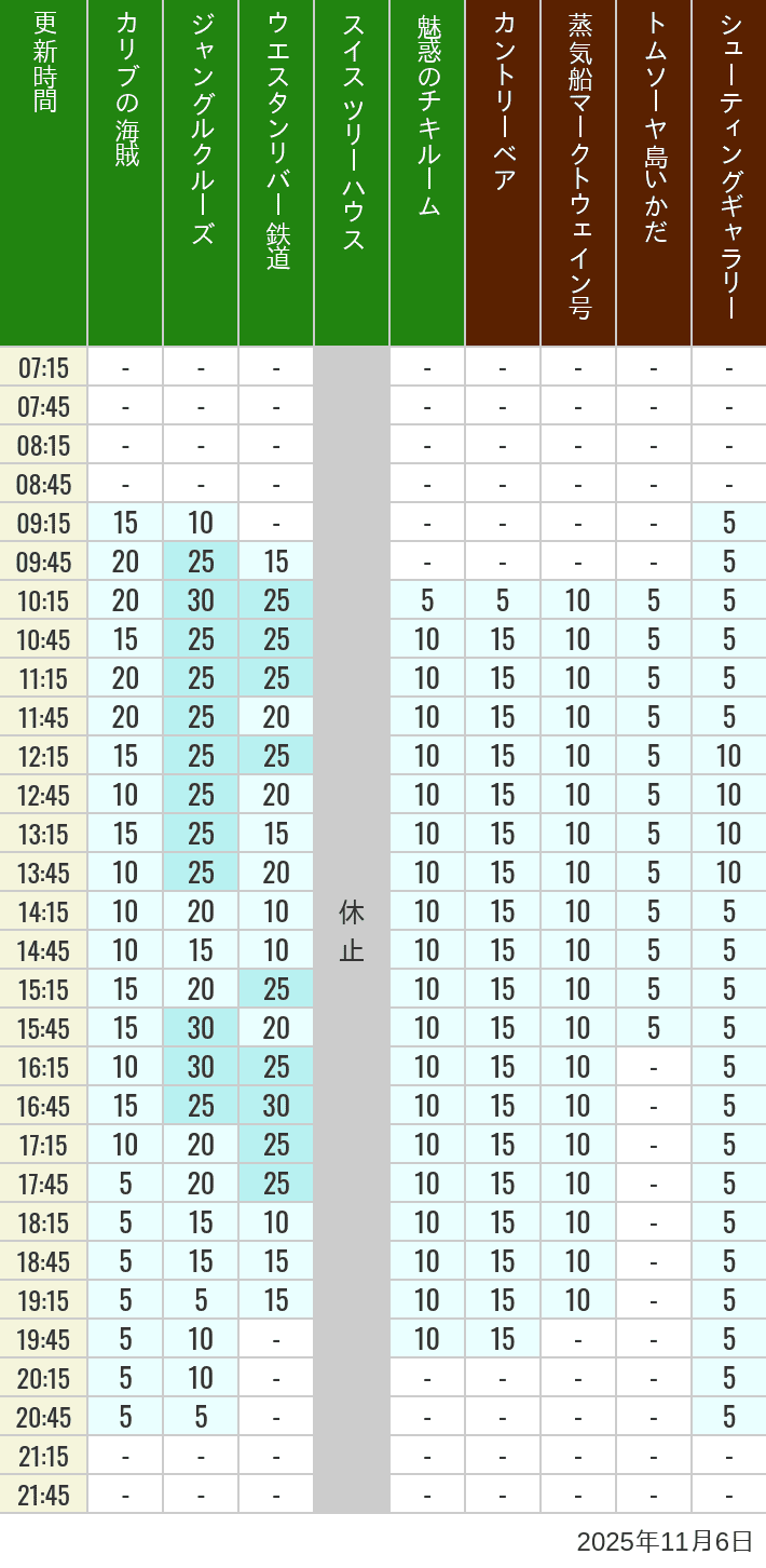 11月6日 アドベンチャーランド ウエスタンランドの待ち時間 2025年11月6日(木)のカリブの海賊 カントリーベア 蒸気船マークトウェイン号 ジャングルクルーズ トムソーヤ島いかだ ウエスタンリバー鉄道 スイス ツリーハウス シューティングギャラリー 魅惑のチキルームの待ち時間を7時から21時まで時間別に記録した表