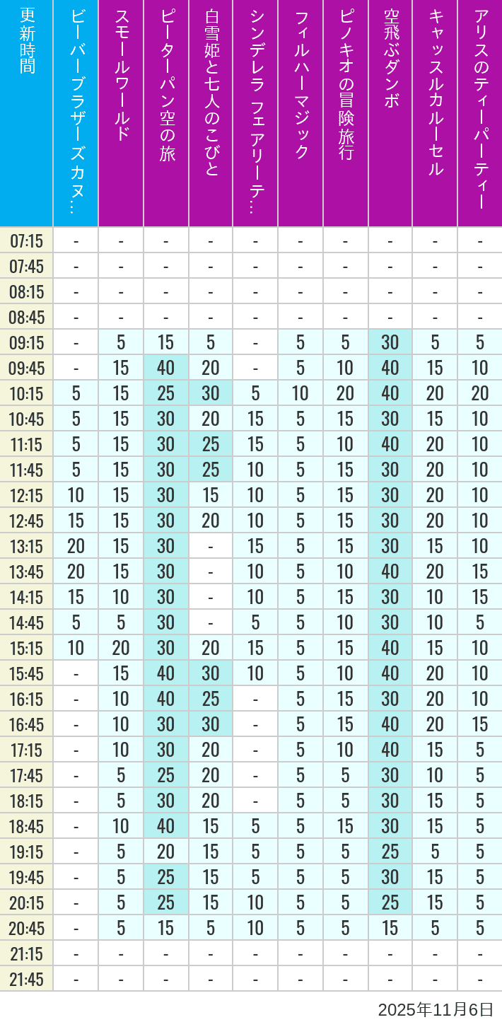 11月6日 クリッターカントリー ファンタジーランドの待ち時間 2025年11月6日(木)のビーバーブラザーズ カヌー探険 スモールワールド ピーターパン空の旅 白雪姫と七人のこびと シンデレラ フェアリーテイル ホール フィルハーマジック ピノキオの冒険旅行 空飛ぶダンボ キャッスルカルーセル アリスのティーパーティーの待ち時間を7時から21時まで時間別に記録した表