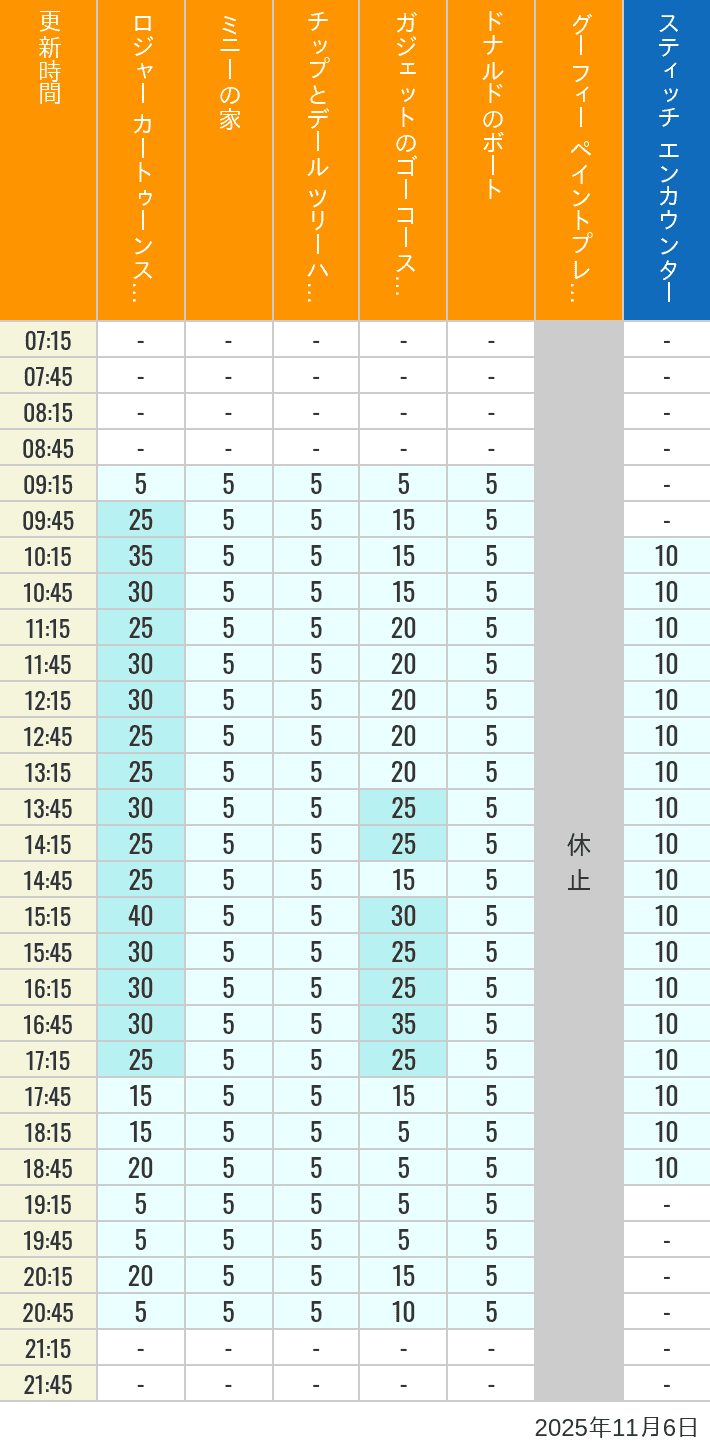 11月6日 トゥーンタウン トゥモローランドの待ち時間 2025年11月6日(木)のハッピーフェア ラボ ロジャー カートゥーンスピン ミニーの家 チップとデール ツリーハウス ガジェットのゴーコースター ドナルドのボート グーフィー ペイントプレイハウス の待ち時間を7時から21時まで時間別に記録した表