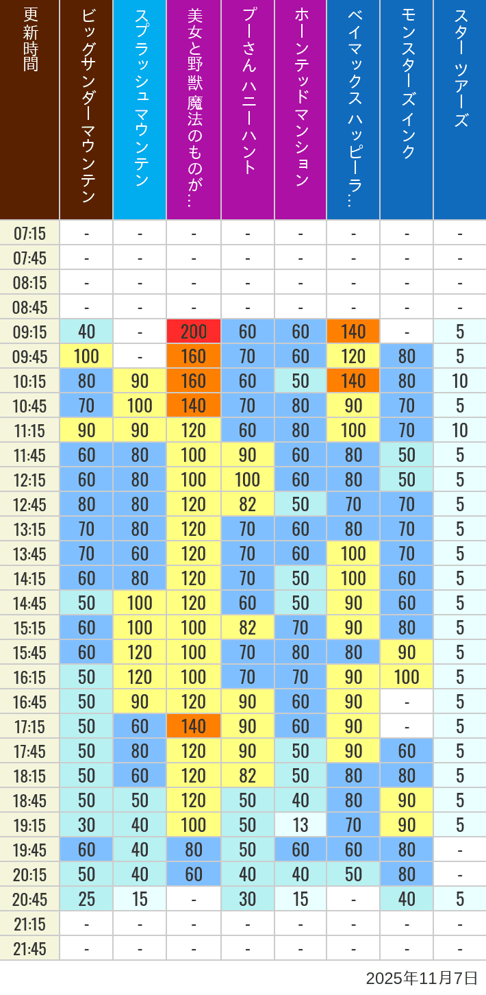 November 7, 2025, TDL Popular Attractions Wait Times Table of wait times for Big Thunder Mountain, Splash Mountain, Beauty and the Beast, Pooh's Hunny Hunt, Haunted Mansion, Baymax, Monsters, Inc., Space Mountain, Buzz Lightyear and Star Tours on November 7, 2025, recorded by time from 7:00 am to 9:00 pm.
