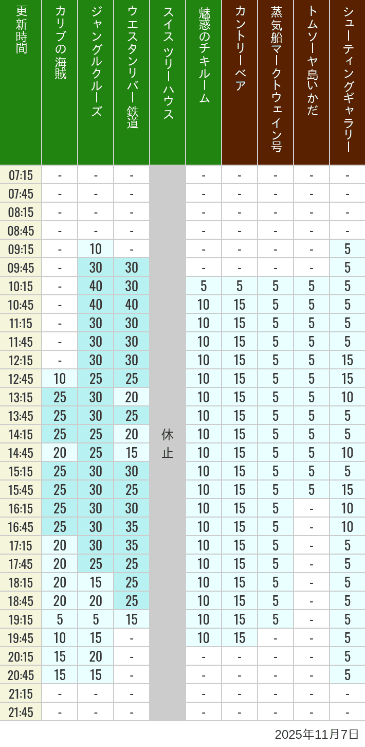 November 7, 2025, Adventureland, Westernland Wait Times Table of wait times for Pirates of the Caribbean, Jungle Cruise, Western River Railroad, Treehouse, The Enchanted Tiki Room, Country Bear Theater, Mark Twain Riverboat, Tom Sawyer Island Rafts, Westernland Shootin' Gallery and Explorer Canoes on November 7, 2025, recorded by time from 7:00 am to 9:00 pm.