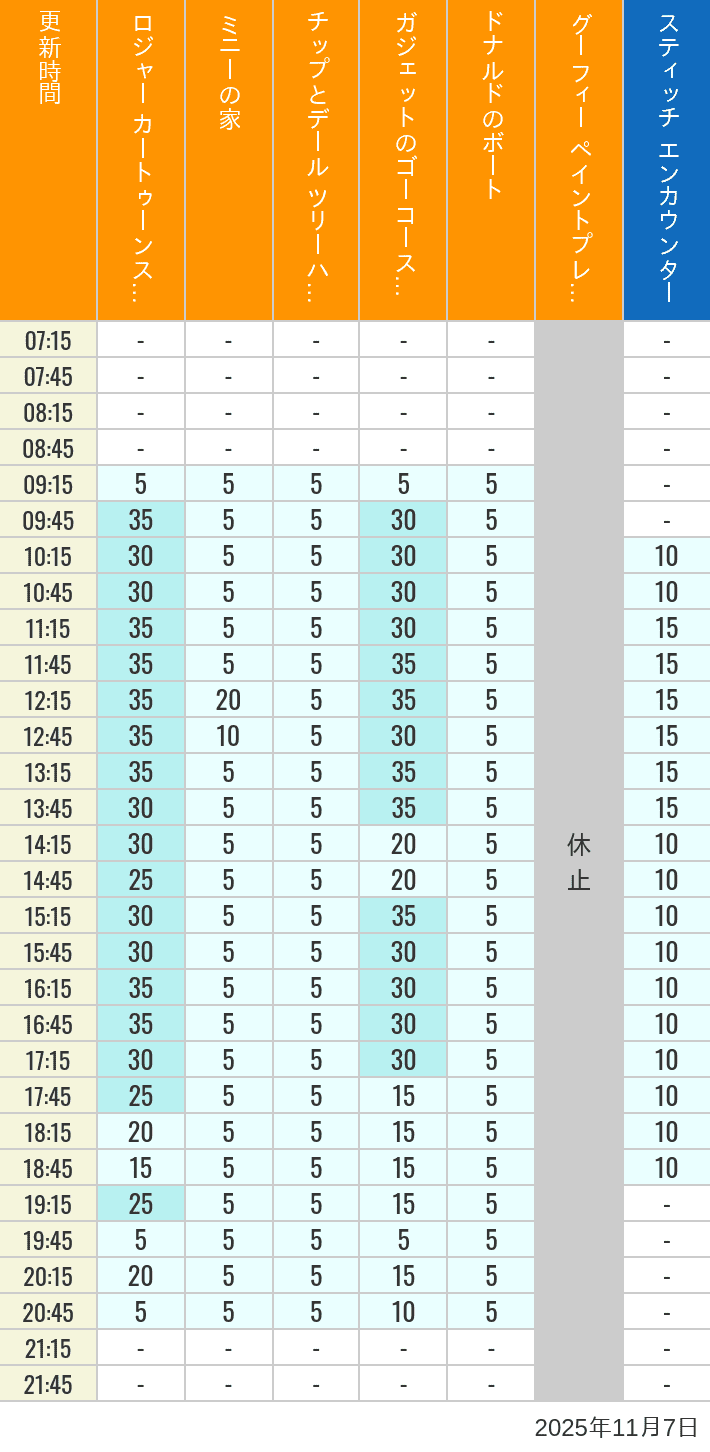November 7, 2025, Toontown, Tomorrowland Wait Times Table of wait times for Roger Rabbit's Car Toon Spin, Minnie's House, Chip 'n Dale's Treehouse, Gadget's Go Coaster, Donald's Boat, Goofy's Paint 'n' Play House and Stitch Encounter on November 7, 2025, recorded by time from 7:00 am to 9:00 pm.