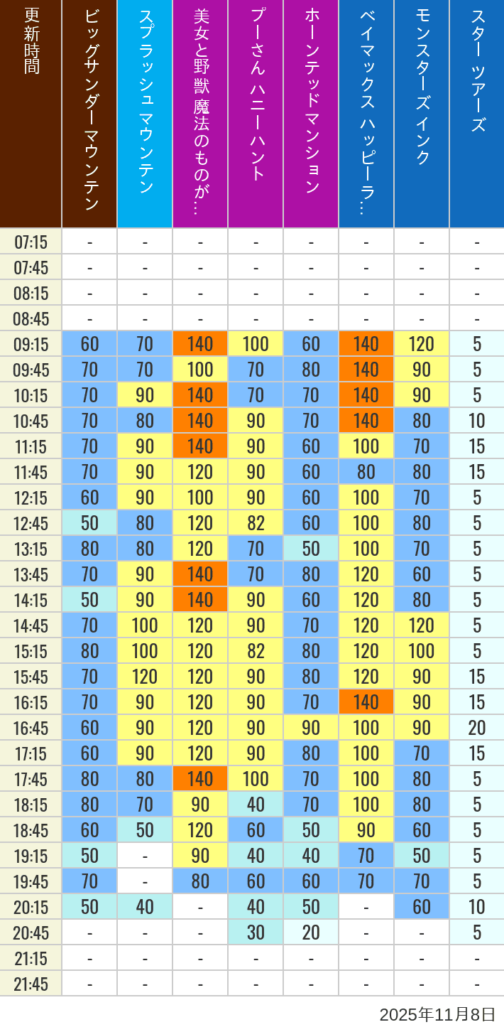 11月8日 ディズニーランド 人気アトラクションの待ち時間 2025年11月8日(土)の美女と野獣 魔法のものがたり ベイマックス ハッピーライド スプラッシュマウンテン ビッグサンダーマウンテン モンスターズ インク スペースマウンテン バズライトイヤー アストロブラスター スター ツアーズ プーさん ハニーハント ホーンテッドマンションの待ち時間を7時から21時まで時間別に記録した表