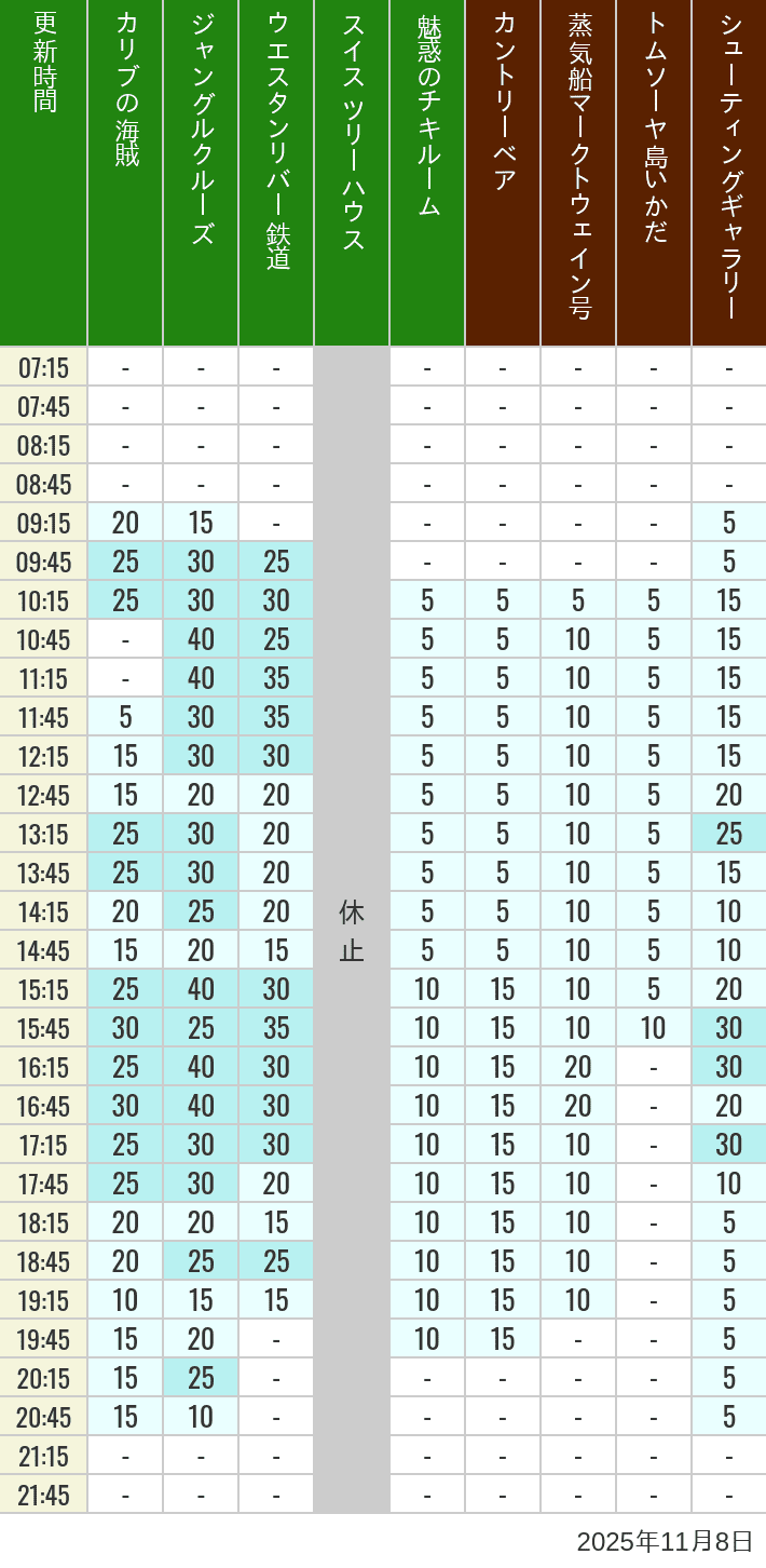 11月8日 アドベンチャーランド ウエスタンランドの待ち時間 2025年11月8日(土)のカリブの海賊 カントリーベア 蒸気船マークトウェイン号 ジャングルクルーズ トムソーヤ島いかだ ウエスタンリバー鉄道 スイス ツリーハウス シューティングギャラリー 魅惑のチキルームの待ち時間を7時から21時まで時間別に記録した表
