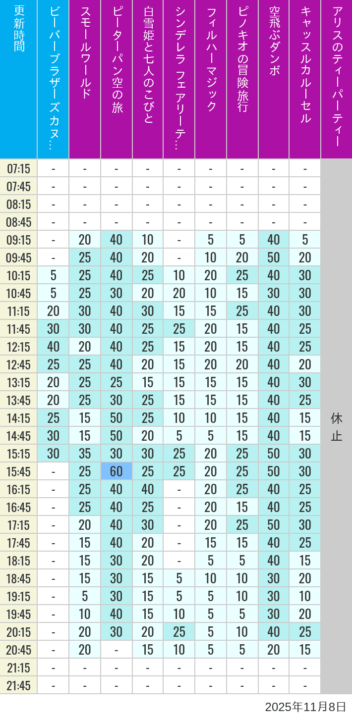 11月8日 クリッターカントリー ファンタジーランドの待ち時間 2025年11月8日(土)のビーバーブラザーズ カヌー探険 スモールワールド ピーターパン空の旅 白雪姫と七人のこびと シンデレラ フェアリーテイル ホール フィルハーマジック ピノキオの冒険旅行 空飛ぶダンボ キャッスルカルーセル アリスのティーパーティーの待ち時間を7時から21時まで時間別に記録した表