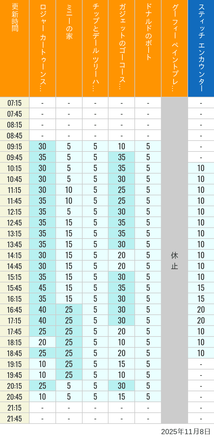 11月8日 トゥーンタウン トゥモローランドの待ち時間 2025年11月8日(土)のハッピーフェア ラボ ロジャー カートゥーンスピン ミニーの家 チップとデール ツリーハウス ガジェットのゴーコースター ドナルドのボート グーフィー ペイントプレイハウス の待ち時間を7時から21時まで時間別に記録した表