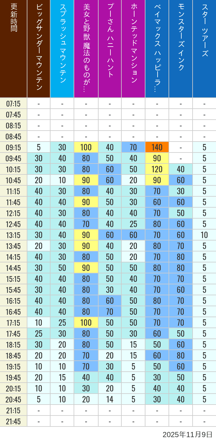 2025年11月9日（日）の美女と野獣 魔法のものがたり ベイマックス ハッピーライド スプラッシュマウンテン ビッグサンダーマウンテン モンスターズ インク スペースマウンテン バズライトイヤー アストロブラスター スター ツアーズ プーさん ハニーハント ホーンテッドマンションの待ち時間を7時から21時まで時間別に記録した表