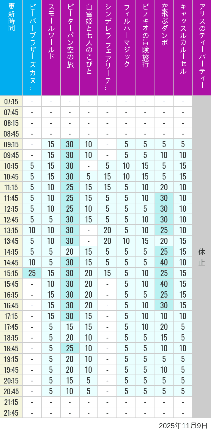 2025年11月9日（日）のビーバーブラザーズ カヌー探険 スモールワールド ピーターパン空の旅 白雪姫と七人のこびと シンデレラ フェアリーテイル ホール フィルハーマジック ピノキオの冒険旅行 空飛ぶダンボ キャッスルカルーセル アリスのティーパーティーの待ち時間を7時から21時まで時間別に記録した表