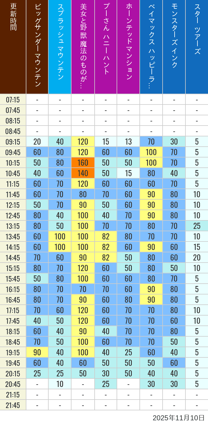 2025年11月10日（月）の美女と野獣 魔法のものがたり ベイマックス ハッピーライド スプラッシュマウンテン ビッグサンダーマウンテン モンスターズ インク スペースマウンテン バズライトイヤー アストロブラスター スター ツアーズ プーさん ハニーハント ホーンテッドマンションの待ち時間を7時から21時まで時間別に記録した表