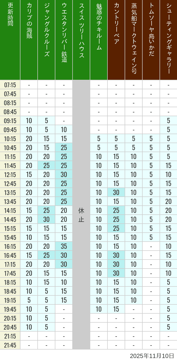 2025年11月10日（月）のカリブの海賊 カントリーベア 蒸気船マークトウェイン号 ジャングルクルーズ トムソーヤ島いかだ ウエスタンリバー鉄道 スイス ツリーハウス シューティングギャラリー 魅惑のチキルームの待ち時間を7時から21時まで時間別に記録した表