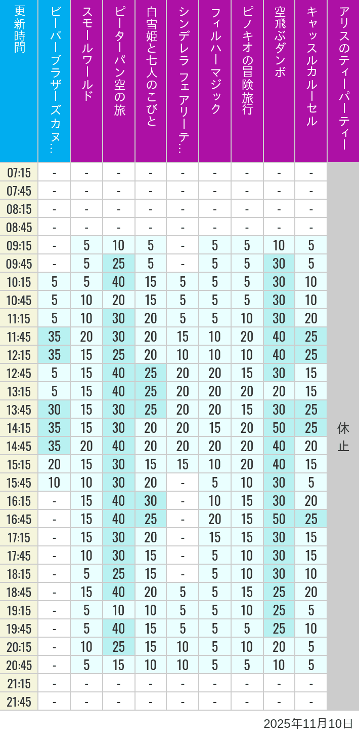 2025年11月10日（月）のビーバーブラザーズ カヌー探険 スモールワールド ピーターパン空の旅 白雪姫と七人のこびと シンデレラ フェアリーテイル ホール フィルハーマジック ピノキオの冒険旅行 空飛ぶダンボ キャッスルカルーセル アリスのティーパーティーの待ち時間を7時から21時まで時間別に記録した表
