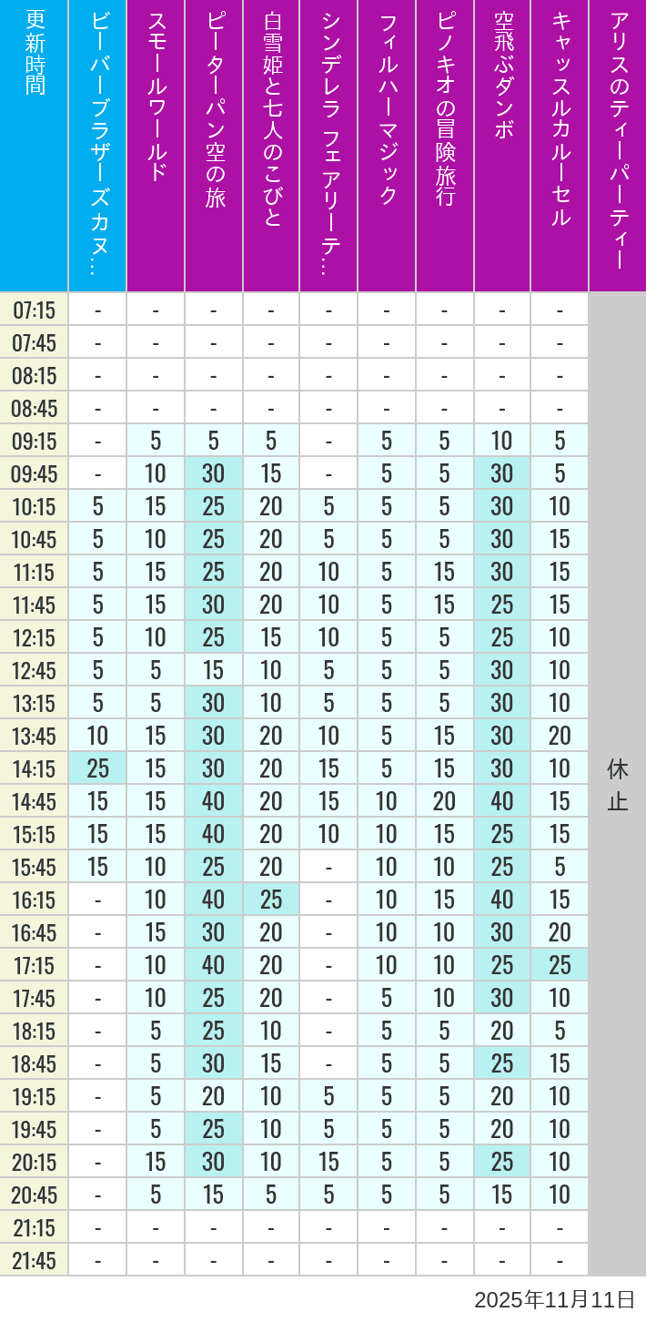 2025年11月11日（火）のビーバーブラザーズ カヌー探険 スモールワールド ピーターパン空の旅 白雪姫と七人のこびと シンデレラ フェアリーテイル ホール フィルハーマジック ピノキオの冒険旅行 空飛ぶダンボ キャッスルカルーセル アリスのティーパーティーの待ち時間を7時から21時まで時間別に記録した表