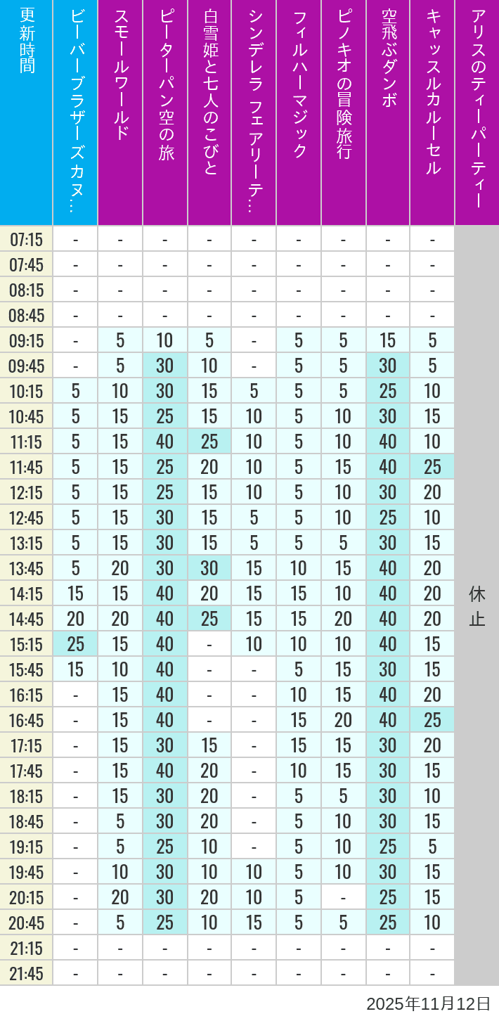 2025年11月12日（水）のビーバーブラザーズ カヌー探険 スモールワールド ピーターパン空の旅 白雪姫と七人のこびと シンデレラ フェアリーテイル ホール フィルハーマジック ピノキオの冒険旅行 空飛ぶダンボ キャッスルカルーセル アリスのティーパーティーの待ち時間を7時から21時まで時間別に記録した表