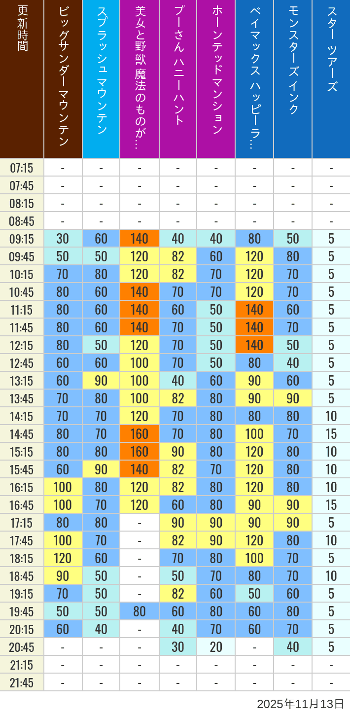 11月13日 ディズニーランド 人気アトラクションの待ち時間 2025年11月13日(木)の美女と野獣 魔法のものがたり ベイマックス ハッピーライド スプラッシュマウンテン ビッグサンダーマウンテン モンスターズ インク スペースマウンテン バズライトイヤー アストロブラスター スター ツアーズ プーさん ハニーハント ホーンテッドマンションの待ち時間を7時から21時まで時間別に記録した表