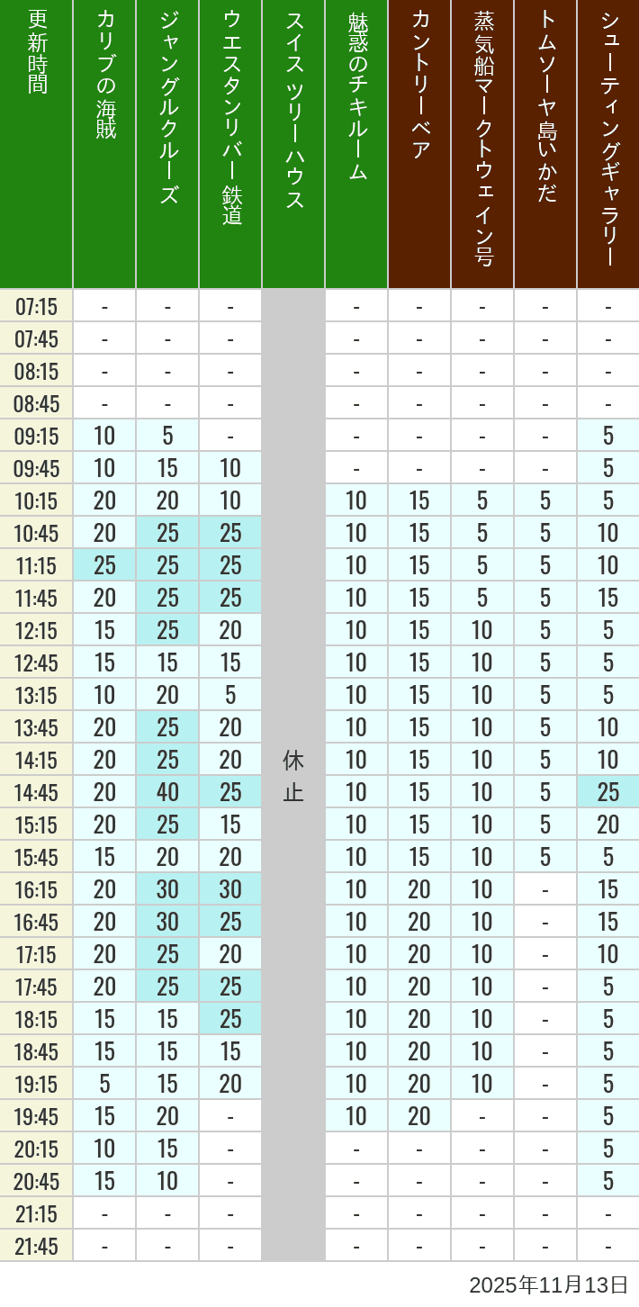 11月13日 アドベンチャーランド ウエスタンランドの待ち時間 2025年11月13日(木)のカリブの海賊 カントリーベア 蒸気船マークトウェイン号 ジャングルクルーズ トムソーヤ島いかだ ウエスタンリバー鉄道 スイス ツリーハウス シューティングギャラリー 魅惑のチキルームの待ち時間を7時から21時まで時間別に記録した表