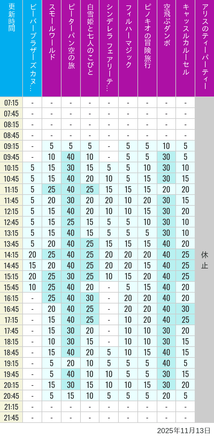 11月13日 クリッターカントリー ファンタジーランドの待ち時間 2025年11月13日(木)のビーバーブラザーズ カヌー探険 スモールワールド ピーターパン空の旅 白雪姫と七人のこびと シンデレラ フェアリーテイル ホール フィルハーマジック ピノキオの冒険旅行 空飛ぶダンボ キャッスルカルーセル アリスのティーパーティーの待ち時間を7時から21時まで時間別に記録した表